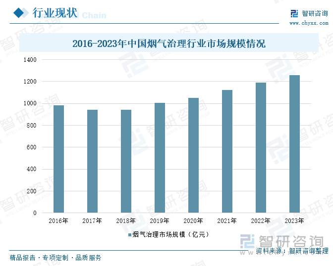 2016-2023年中国烟气治理行业市场规模情况