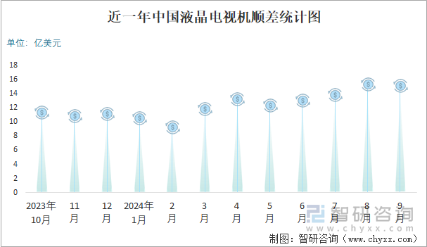 近一年中国液晶电视机顺差统计图