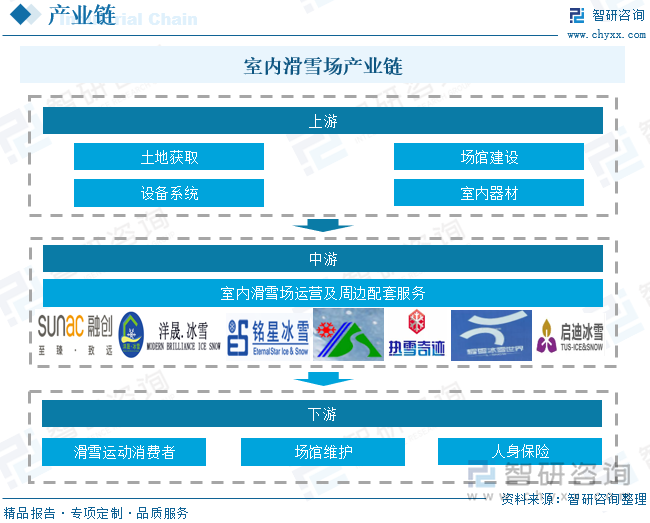 室内滑雪场产业链