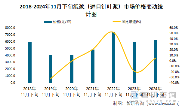 2018-2024年11月下旬纸浆（进口针叶浆）市场价格变动统计图