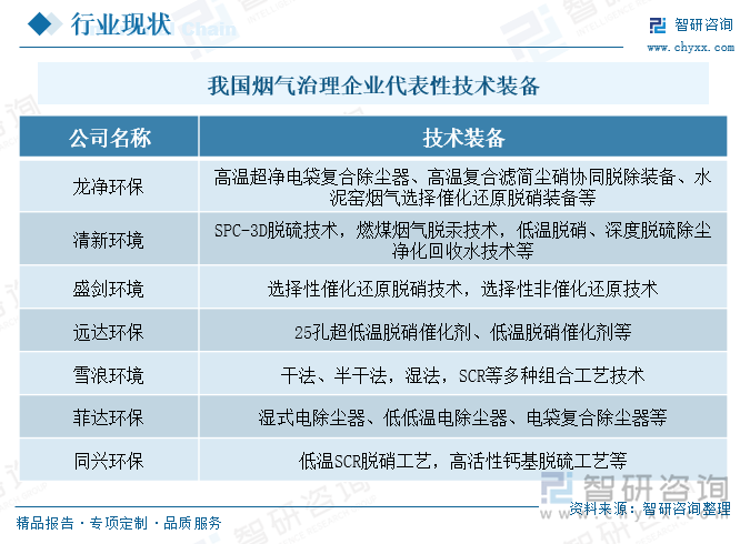 我国烟气治理企业代表性技术装备