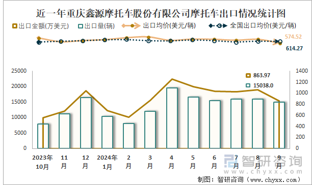 2019-2024年1-9月重庆鑫源摩托车股份有限公司摩托车产销及出口情况统计图