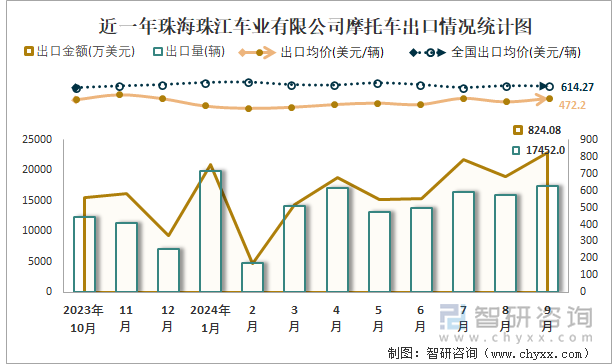 2019-2024年1-9月珠海珠江车业有限公司摩托车产销及出口情况统计图