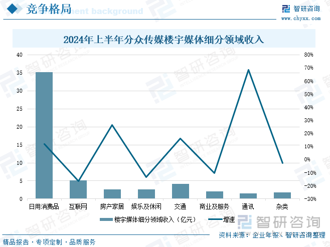 2024年上半年分众传媒楼宇媒体细分领域收入