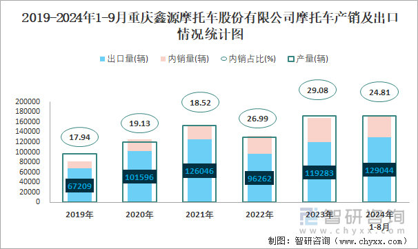 2019-2024年1-9月重庆鑫源摩托车股份有限公司摩托车产销及出口情况统计图