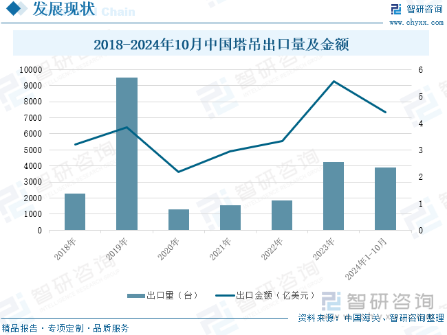 2018-2024年10月中国塔吊出口量及金额