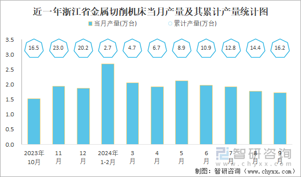 近一年浙江省金属切削机床当月产量及其累计产量统计图