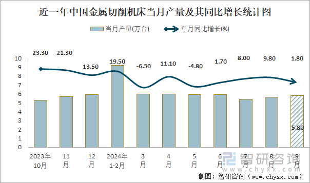 近一年中国金属切削机床当月产量及其同比增长统计图