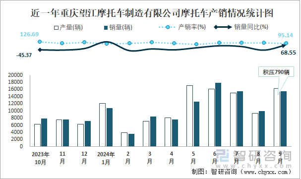 近一年重庆望江摩托车制造有限公司摩托车产销情况统计图