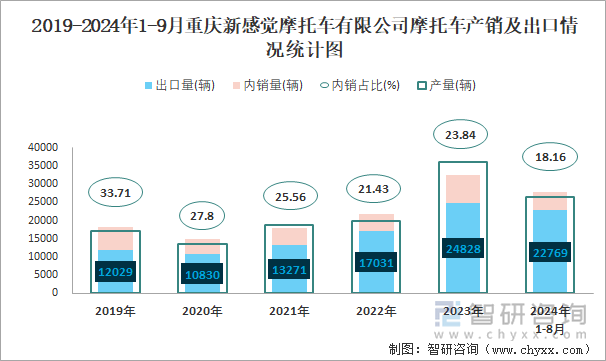 2019-2024年1-9月重庆新感觉摩托车有限公司摩托车产销及出口情况统计图