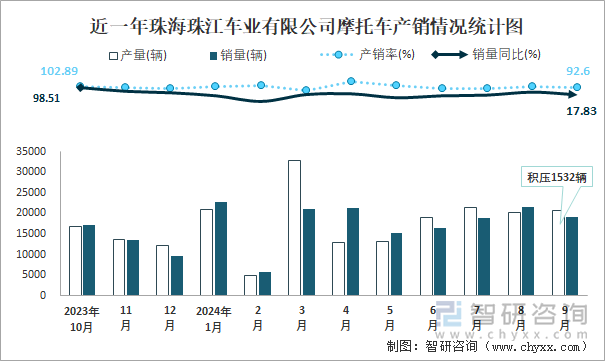 近一年珠海珠江车业有限公司摩托车产销情况统计图