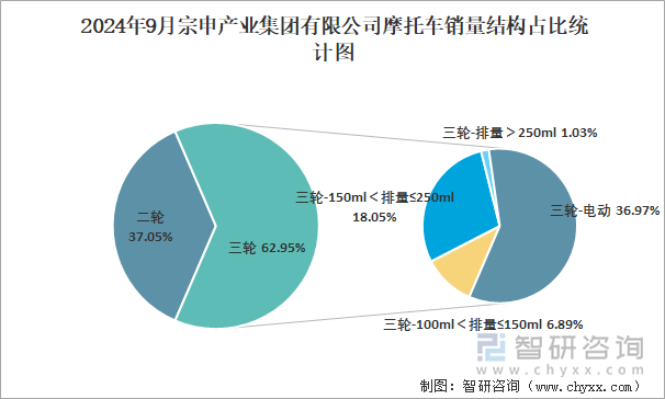 2024年9月宗申产业集团有限公司摩托车销量结构占比统计图