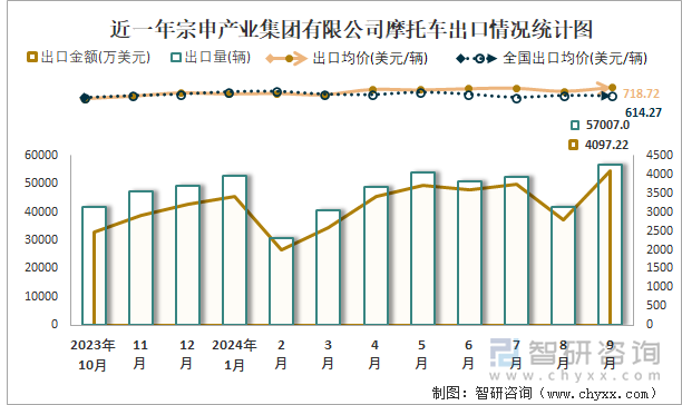 2019-2024年1-9月宗申产业集团有限公司摩托车产销及出口情况统计图