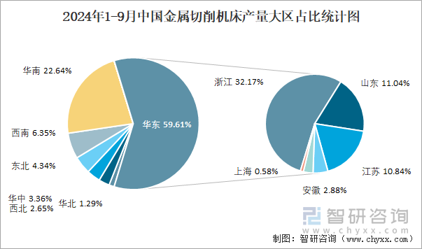 2024年1-9月中国金属切削机床产量大区占比统计图