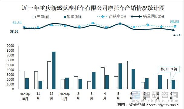 近一年重庆新感觉摩托车有限公司摩托车产销情况统计图