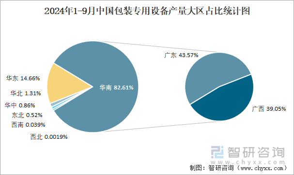 2024年1-9月中国包装专用设备产量大区占比统计图