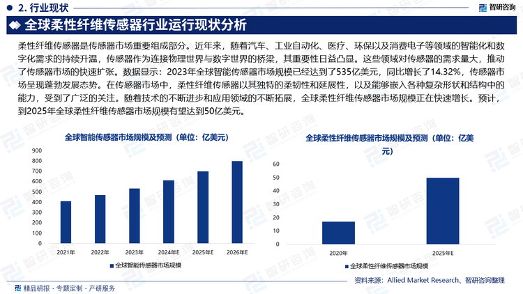 柔性纤维传感器是传感器市场重要组成部分。近年来，随着汽车、工业自动化、医疗、环保以及消费电子等领域的智能化和数字化需求的持续升温，传感器作为连接物理世界与数字世界的桥梁，其重要性日益凸显。这些领域对传感器的需求量大，推动了传感器市场的快速扩张。数据显示：2023年全球智能传感器市场规模已经达到了535亿美元，同比增长了14.32%，传感器市场呈现蓬勃发展态势。在传感器市场中，柔性纤维传感器以其独特的柔韧性和延展性，以及能够嵌入各种复杂形状和结构中的能力，受到了广泛的关注。随着技术的不断进步和应用领域的不断拓展，全球柔性纤维传感器市场规模正在快速增长。预计，到2025年全球柔性纤维传感器市场规模有望达到50亿美元。