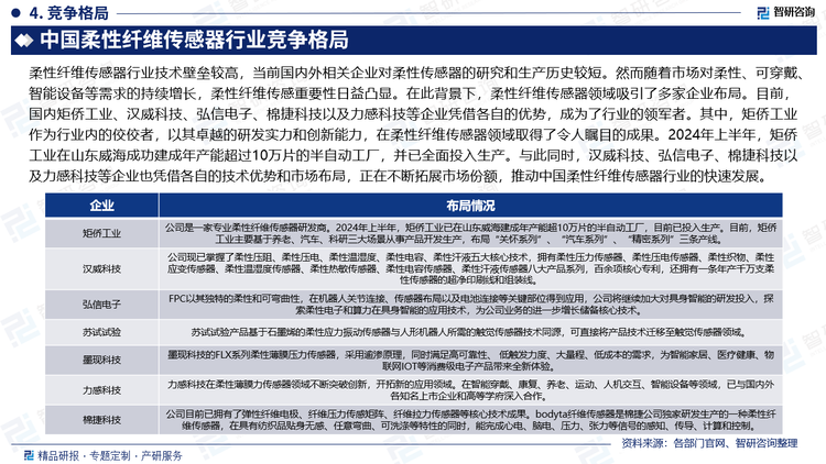 柔性纤维传感器行业技术壁垒较高，当前国内外相关企业对柔性传感器的研究和生产历史较短。然而随着市场对柔性、可穿戴、智能设备等需求的持续增长，柔性纤维传感重要性日益凸显。在此背景下，柔性纤维传感器领域吸引了多家企业布局。目前，国内矩侨工业、汉威科技、弘信电子、棉捷科技以及力感科技等企业凭借各自的优势，成为了行业的领军者。其中，矩侨工业作为行业内的佼佼者，以其卓越的研发实力和创新能力，在柔性纤维传感器领域取得了令人瞩目的成果。2024年上半年，矩侨工业在山东威海成功建成年产能超过10万片的半自动工厂，并已全面投入生产。与此同时，汉威科技、弘信电子、棉捷科技以及力感科技等企业也凭借各自的技术优势和市场布局，正在不断拓展市场份额，推动中国柔性纤维传感器行业的快速发展。