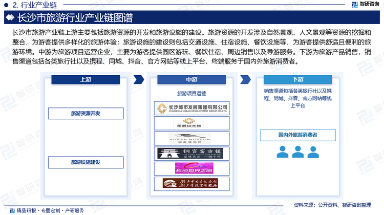 长沙市旅游产业链上游主要包括旅游资源的开发和旅游设施的建设。旅游资源的开发涉及自然景观、人文景观等资源的挖掘和整合，为游客提供多样化的旅游体验；旅游设施的建设则包括交通设施、住宿设施、餐饮设施等，为游客提供舒适且便利的旅游环境。此外，旅游交通服务，如航空、铁路、公路和水路运输，也是上游产业链的重要组成部分，它们负责满足游客的出行需求。中游为旅游项目运营企业，主要为游客提供园区游玩、餐饮住宿、周边销售以及导游服务。下游为旅游产品销售，销售渠道包括各类旅行社以及携程、同城、抖音、官方网站等线上平台，终端服务于国内外旅游消费者。