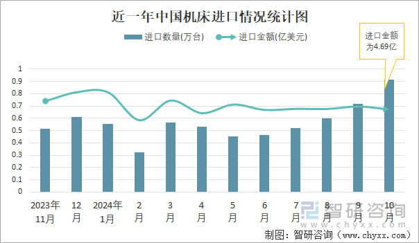 近一年中国机床进口情况统计图