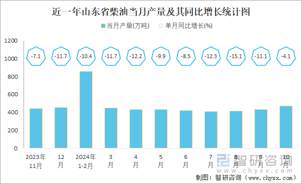 近一年山东省柴油当月产量及其同比增长统计图