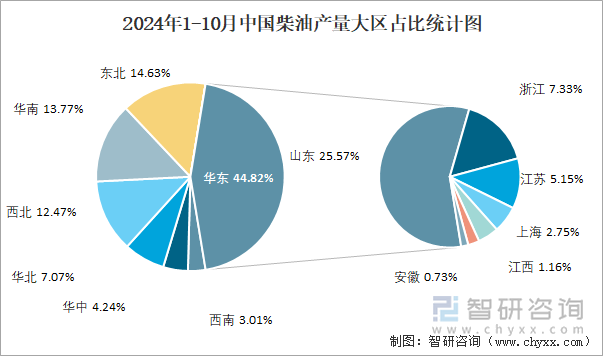 2024年1-10月中国柴油产量大区占比统计图