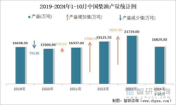 2019-2024年1-10月中国柴油产量统计图