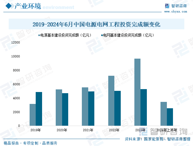 2019-2024年6月中国电源电网工程投资完成额变化