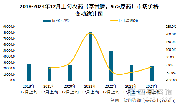 2018-2024年12月上旬农药（草甘膦，95%原药）市场价格变动统计图