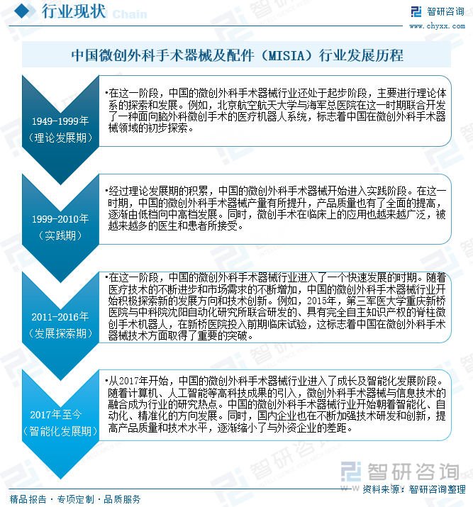 中国微创外科手术器械及配件（MISIA）行业发展历程