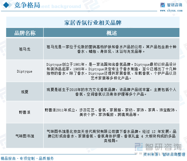 家居香氛行业相关品牌