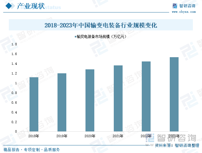 2018-2023年中国输变电装备行业规模变化