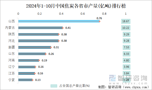 2024年1-10月中国焦炭各省市产量排行榜