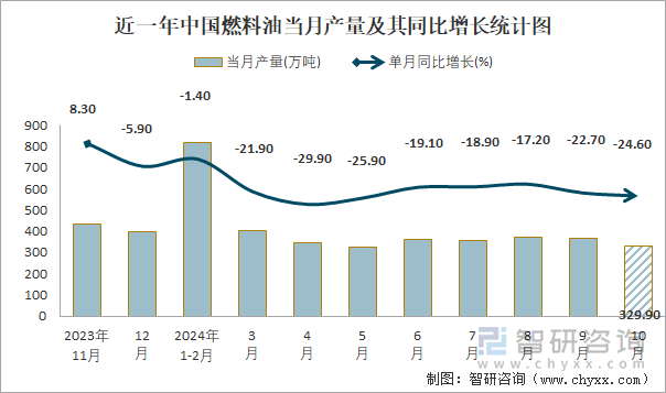 近一年中国燃料油当月产量及其同比增长统计图