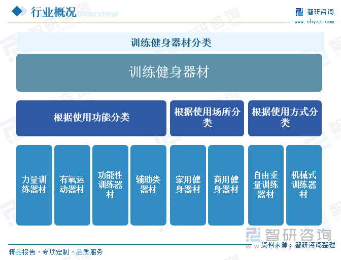 训练健身器材分类