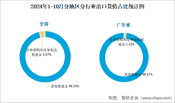 2024年1-10月分地区分行业出口货值占比统计图