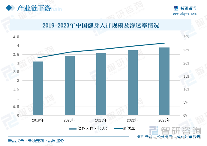 2019-2023年中国健身人群规模及渗透率情况