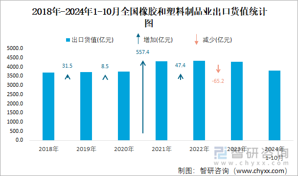 2018年-2024年1-10月全国橡胶和塑料制品业出口货值统计图