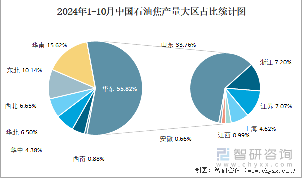 2024年1-10月中国石油焦产量大区占比统计图