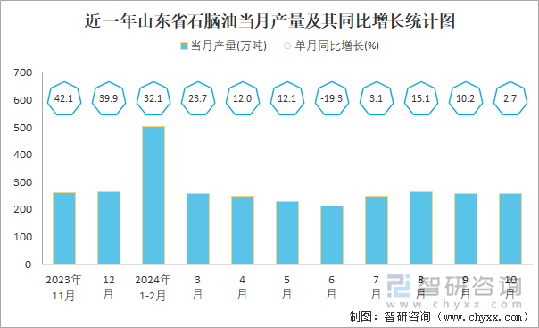 近一年山东省石脑油当月产量及其同比增长统计图