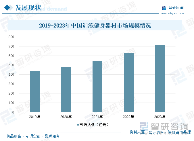 2019-2023年中国训练健身器材市场规模情况