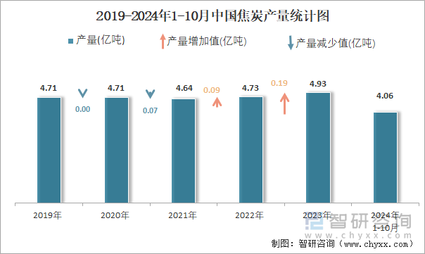 2019-2024年1-10月中国焦炭产量统计图