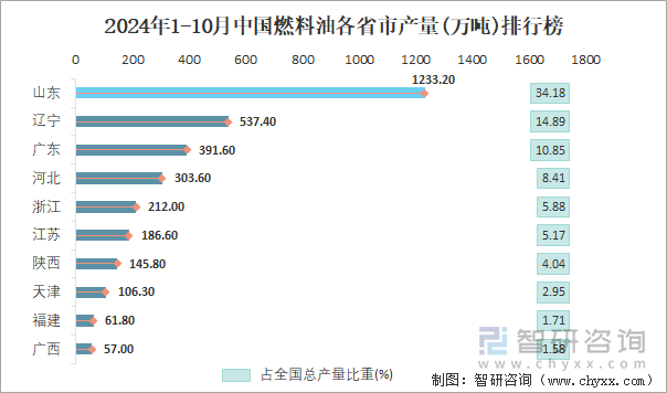 2024年1-10月中国燃料油各省市产量排行榜