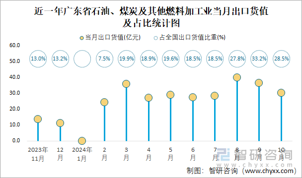 近一年广东省石油、煤炭及其他燃料加工业当月出口货值及占比统计图