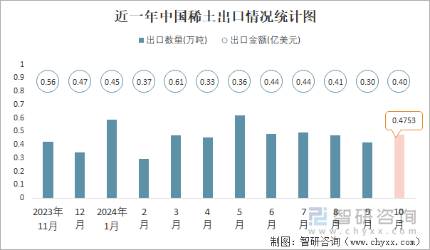 近一年中国稀土出口情况统计图