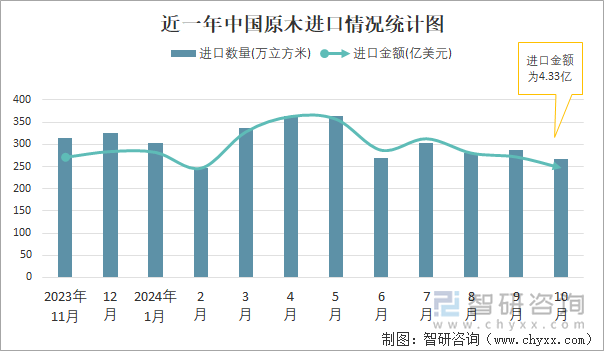 近一年中国原木进口情况统计图