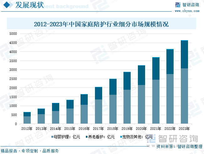 2012-2023年中国家庭陪护行业细分市场规模情况