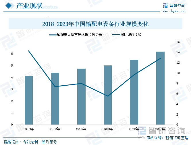 2018-2023年中国输配电设备行业规模变化