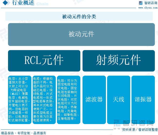 被动元件的分类