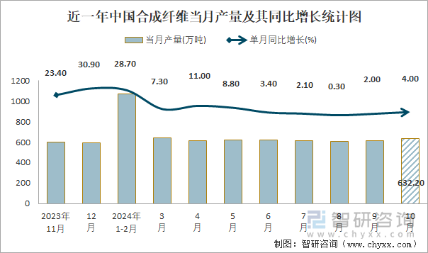 近一年中国合成纤维当月产量及其同比增长统计图